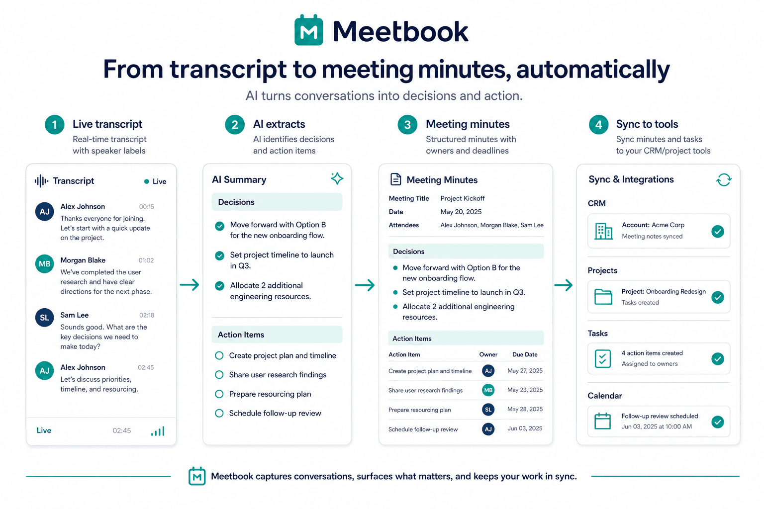 Workflow diagram showing transcript, AI extraction, meeting minutes, and sync to tools